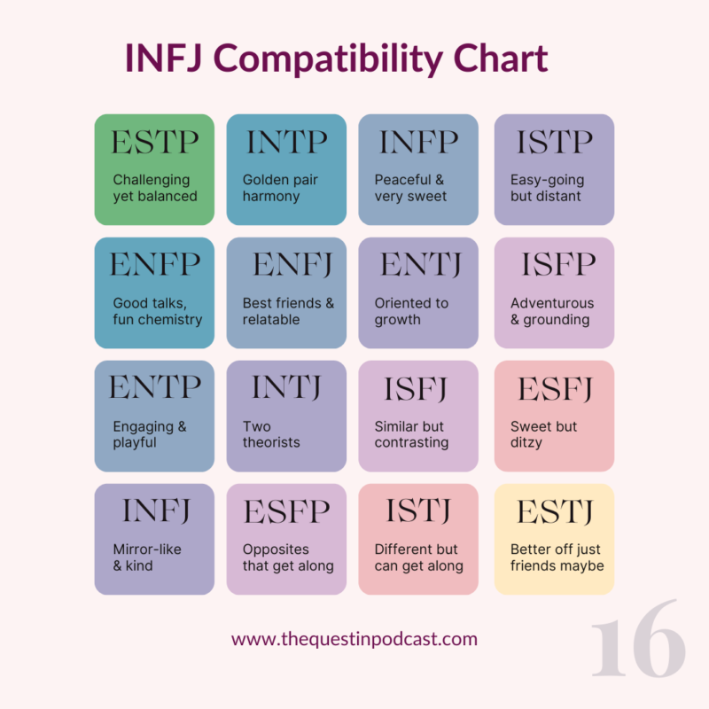 What Are INFJs Attracted To Simple INFJ Compatibility Chart With Each   INFJ Chart 800x800 