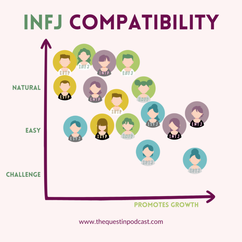 What Are Infjs Attracted To Simple Infj Compatibility Chart With Each Of 16 Types Quest In 2843