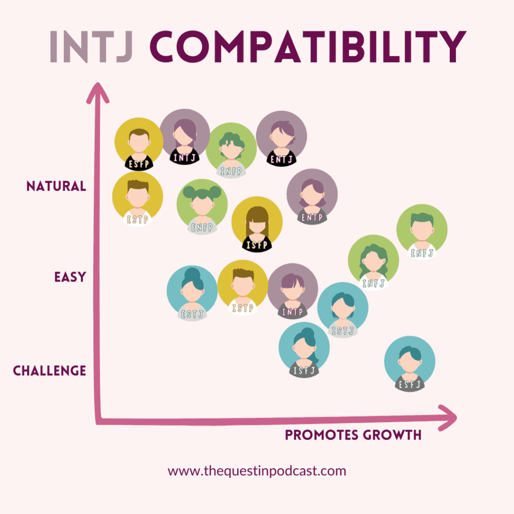 INTJ Compatibility Chart Of INTJ Relationships - Quest In