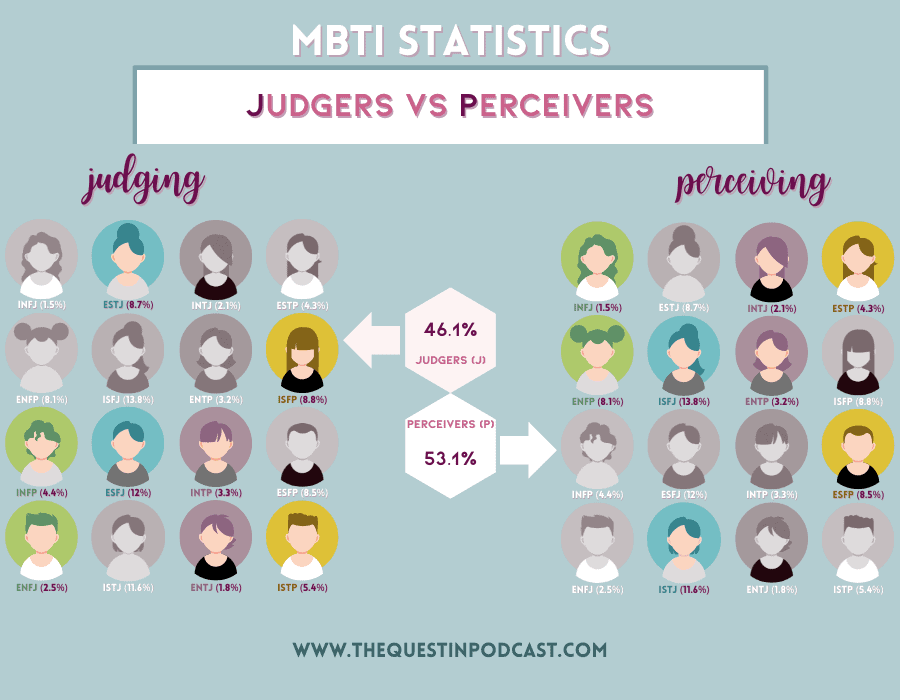 MBTI according to Personality Database in 2023