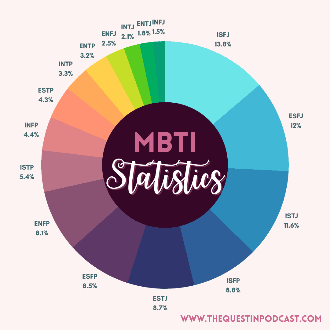 MBTI Statistics: All the Data on Personality Types - Quest In