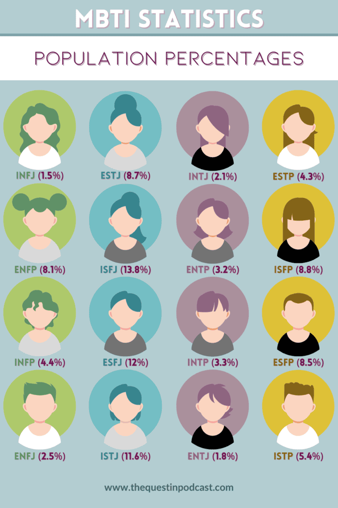 What is the percentage of the population for each MBTI type? - Quora