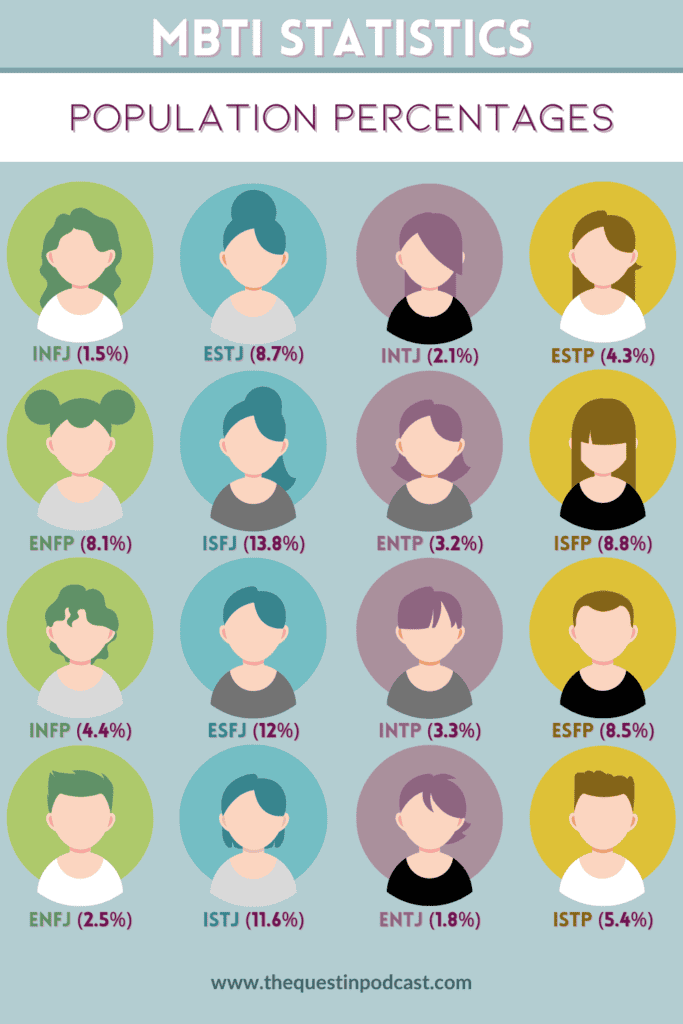 Percentage of occurrence for each MBTI personality type in the dataset.